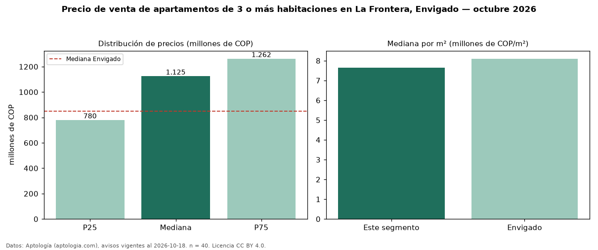 Precio de venta de apartamentos de 3 o más habitaciones en La Frontera, Envigado — octubre 2026