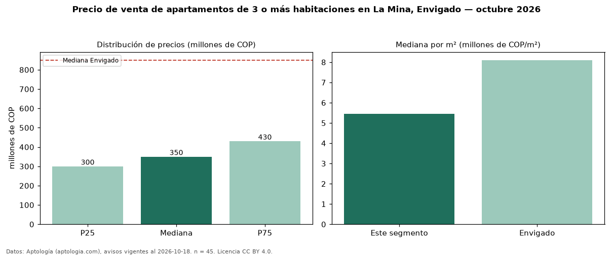 Precio de venta de apartamentos de 3 o más habitaciones en La Mina, Envigado — octubre 2026