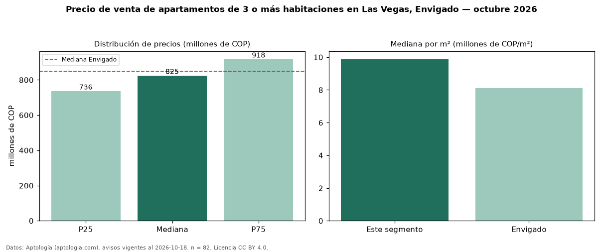 Precio de venta de apartamentos de 3 o más habitaciones en Las Vegas, Envigado — octubre 2026