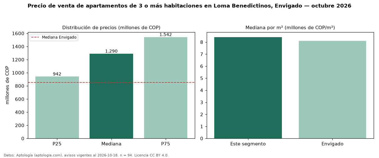 Precio de venta de apartamentos de 3 o más habitaciones en Loma Benedictinos, Envigado — octubre 2026