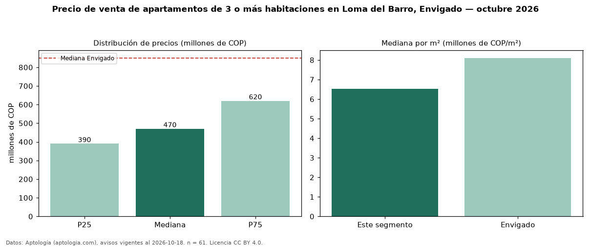 Precio de venta de apartamentos de 3 o más habitaciones en Loma del Barro, Envigado — octubre 2026