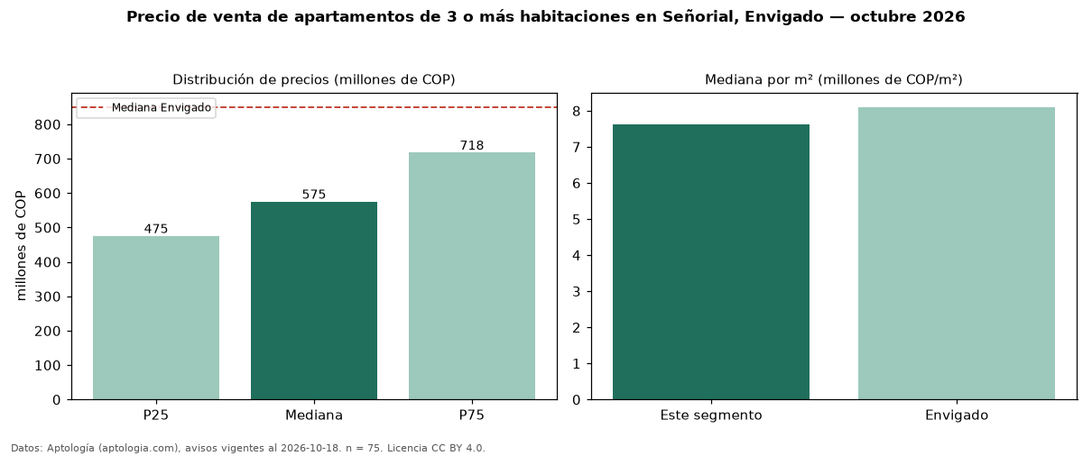 Precio de venta de apartamentos de 3 o más habitaciones en Señorial, Envigado — octubre 2026
