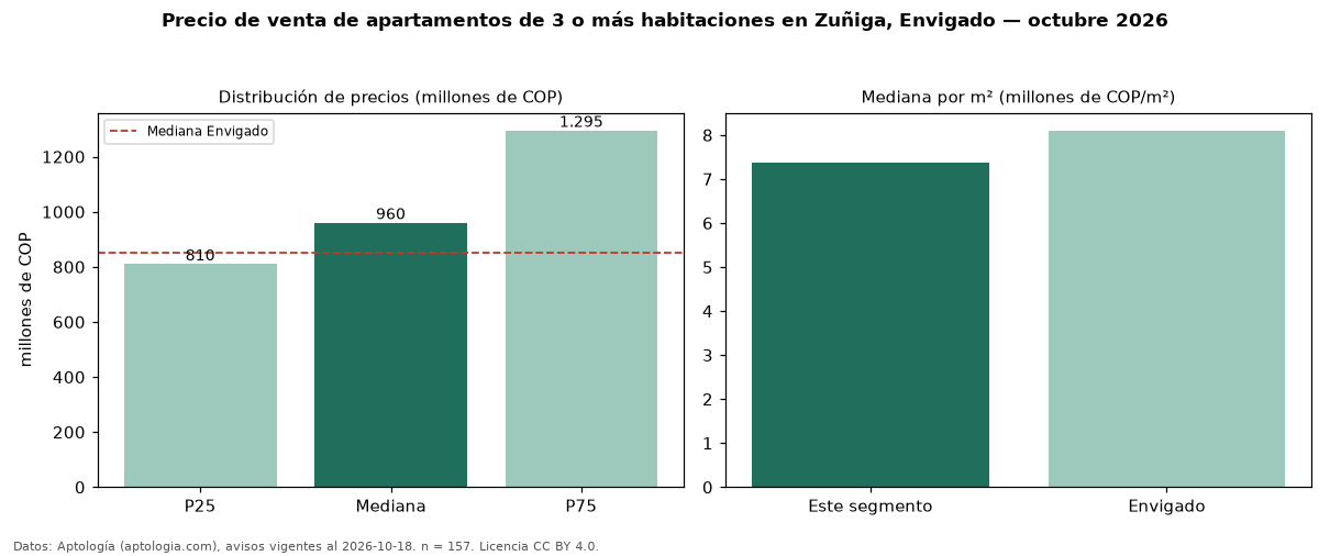 Precio de venta de apartamentos de 3 o más habitaciones en Zuñiga, Envigado — octubre 2026