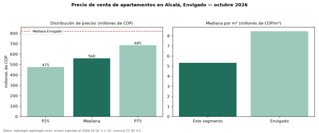 Precio de venta de apartamentos en Alcalá, Envigado — octubre 2026