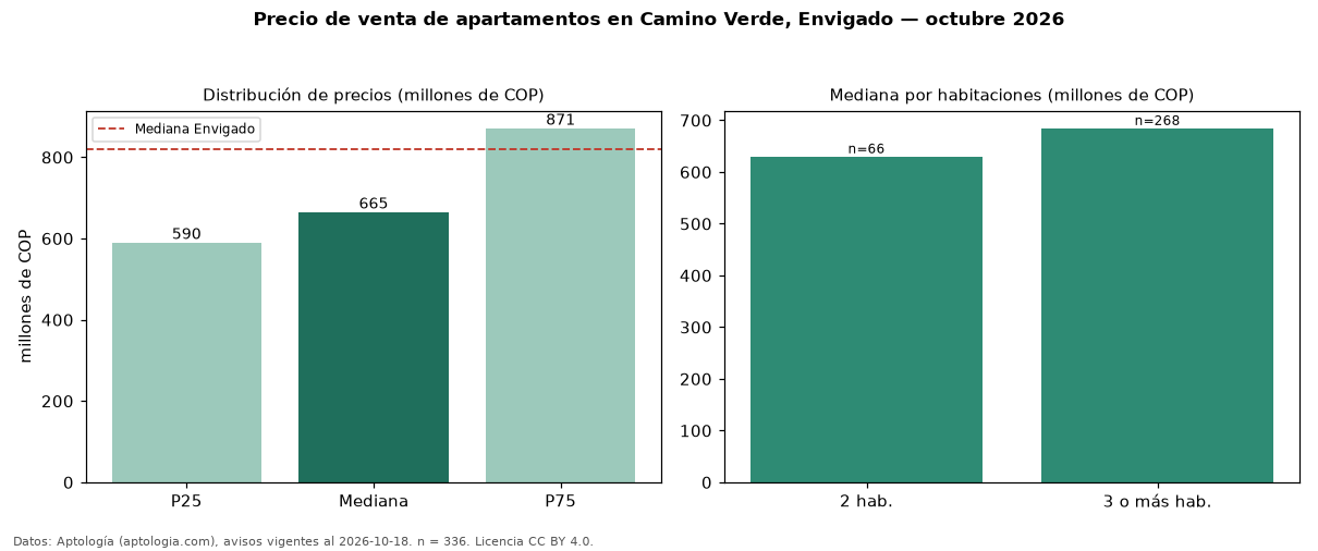 Precio de venta de apartamentos en Camino Verde, Envigado — octubre 2026