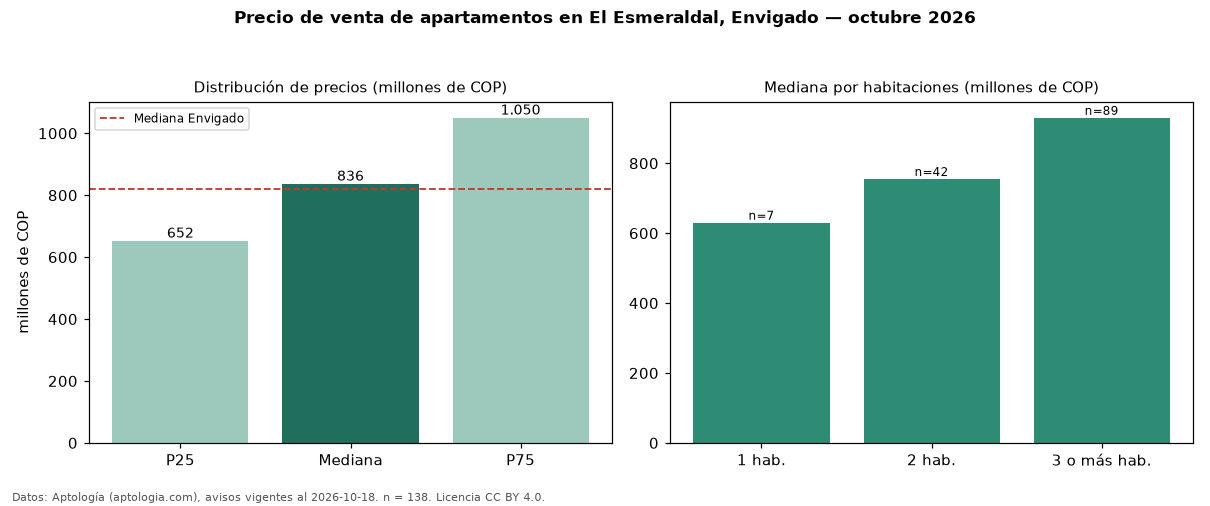 Precio de venta de apartamentos en El Esmeraldal, Envigado — octubre 2026