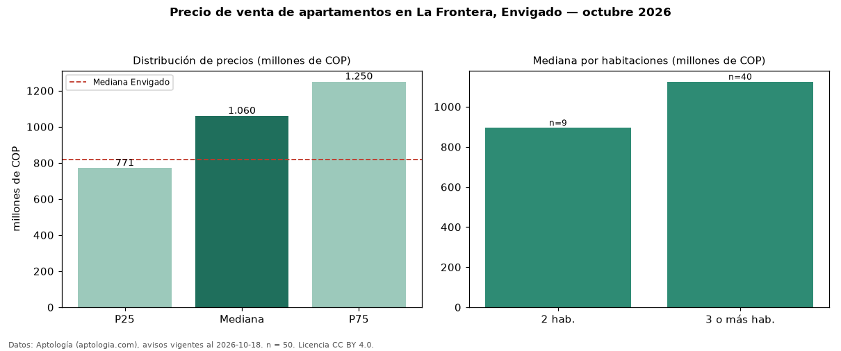 Precio de venta de apartamentos en La Frontera, Envigado — octubre 2026