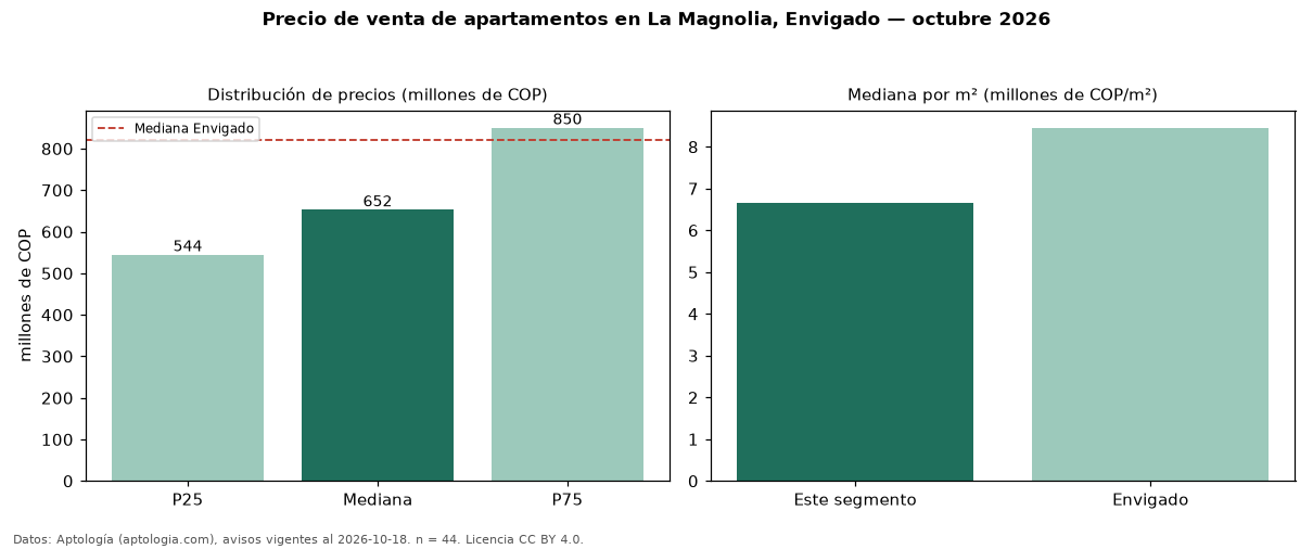 Precio de venta de apartamentos en La Magnolia, Envigado — octubre 2026