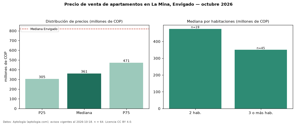 Precio de venta de apartamentos en La Mina, Envigado — octubre 2026