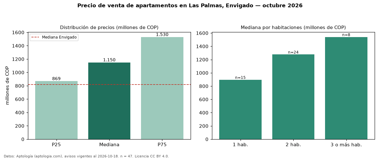 Precio de venta de apartamentos en Las Palmas, Envigado — octubre 2026