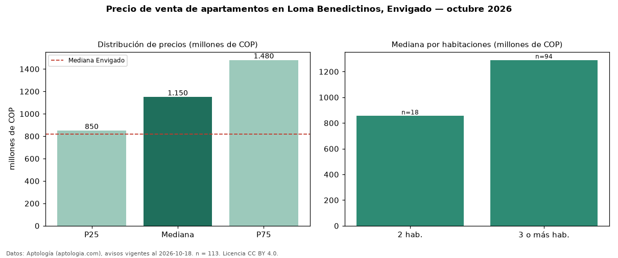 Precio de venta de apartamentos en Loma Benedictinos, Envigado — octubre 2026