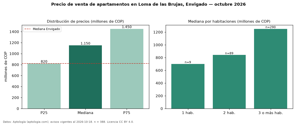 Precio de venta de apartamentos en Loma de las Brujas, Envigado — octubre 2026