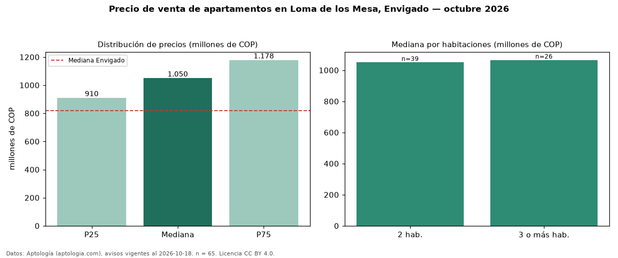 Precio de venta de apartamentos en Loma de los Mesa, Envigado — octubre 2026