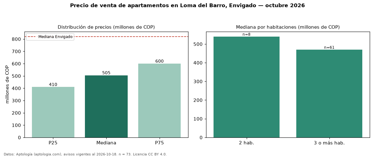 Precio de venta de apartamentos en Loma del Barro, Envigado — octubre 2026