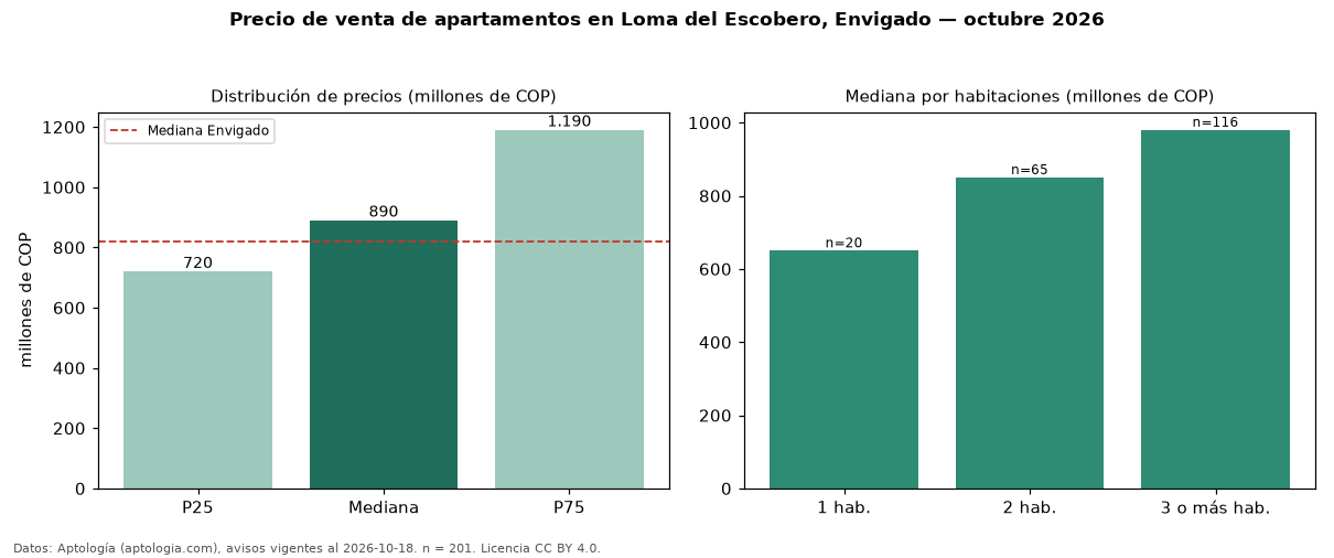 Precio de venta de apartamentos en Loma del Escobero, Envigado — octubre 2026