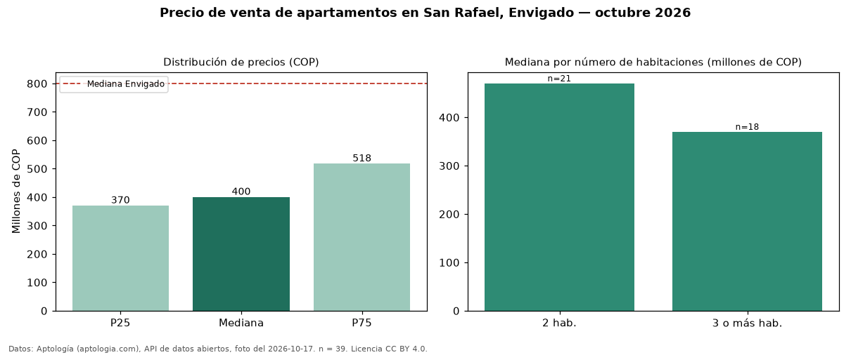 Precio de venta de apartamentos en San Rafael, Envigado — octubre 2026