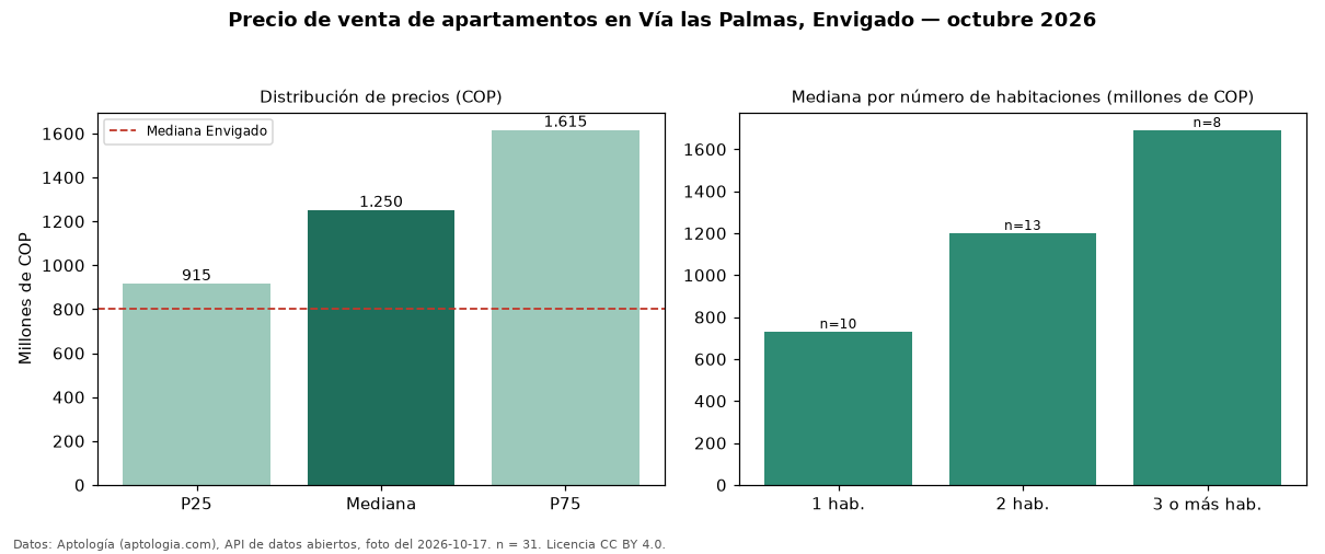 Precio de venta de apartamentos en Vía las Palmas, Envigado — octubre 2026