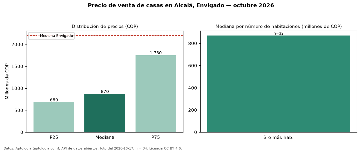 Precio de venta de casas en Alcalá, Envigado — octubre 2026