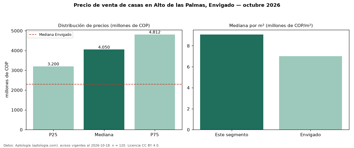 Precio de venta de casas en Alto de las Palmas, Envigado — octubre 2026