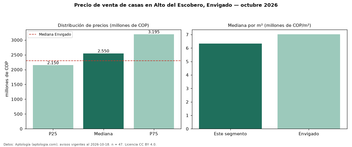Precio de venta de casas en Alto del Escobero, Envigado — octubre 2026