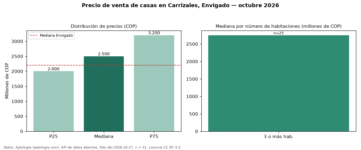 Precio de venta de casas en Carrizales, Envigado — octubre 2026