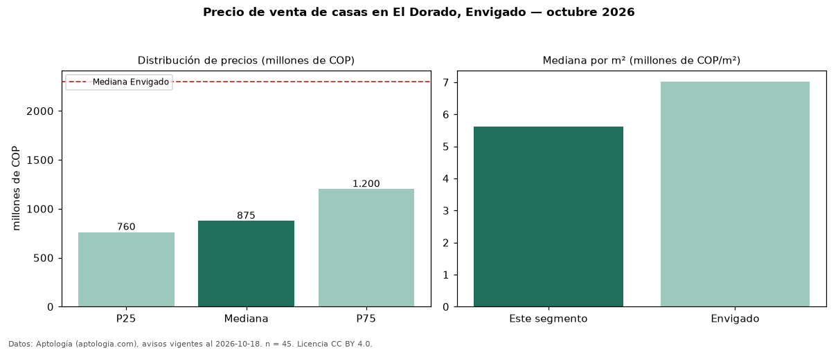 Precio de venta de casas en El Dorado, Envigado — octubre 2026