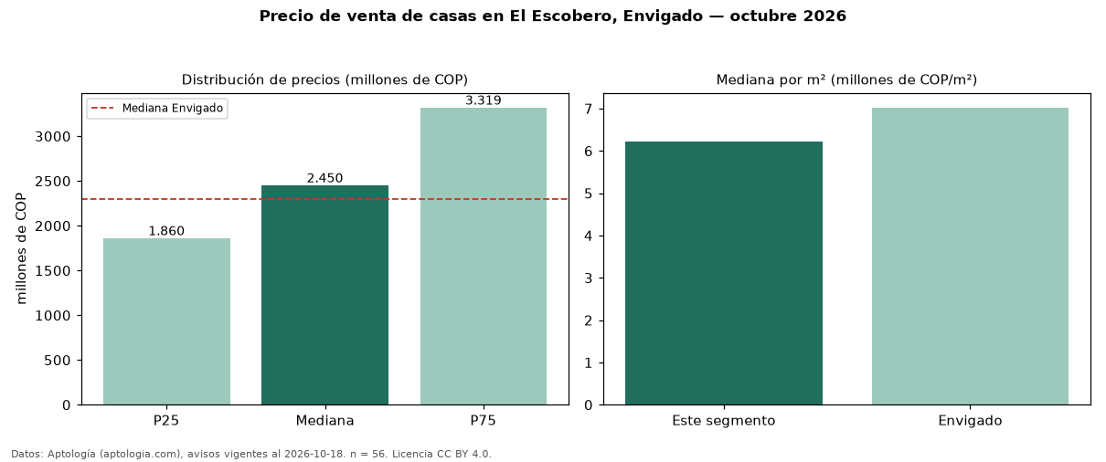 Precio de venta de casas en El Escobero, Envigado — octubre 2026