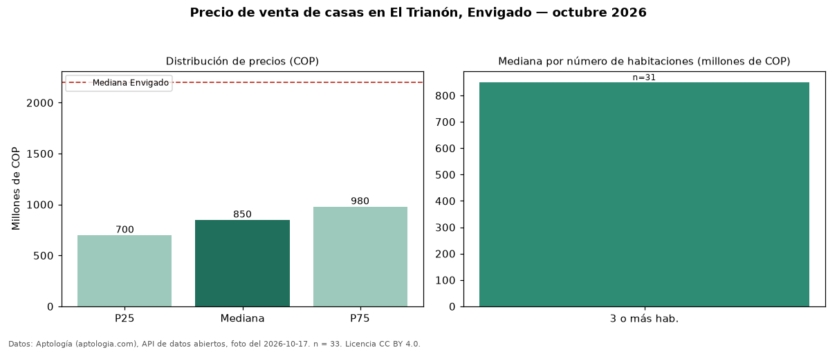 Precio de venta de casas en El Trianón, Envigado — octubre 2026