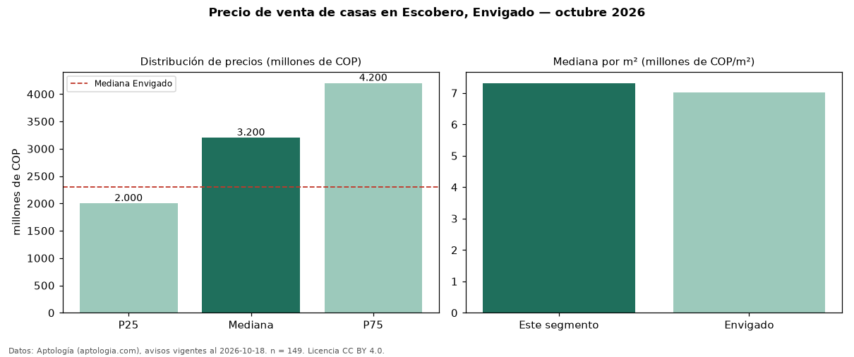 Precio de venta de casas en Escobero, Envigado — octubre 2026