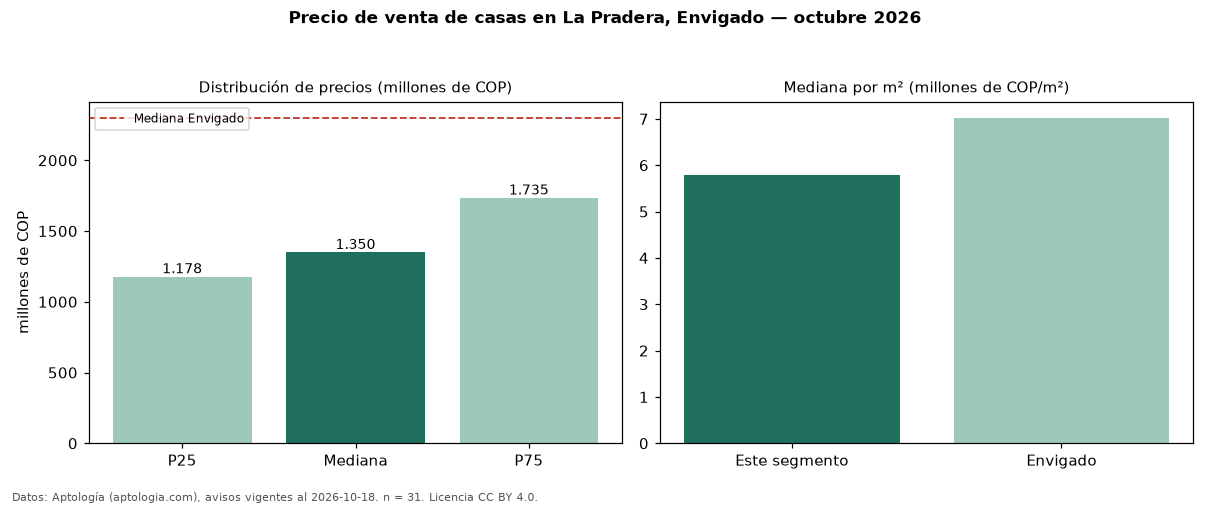 Precio de venta de casas en La Pradera, Envigado — octubre 2026
