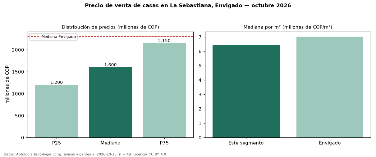 Precio de venta de casas en La Sebastiana, Envigado — octubre 2026