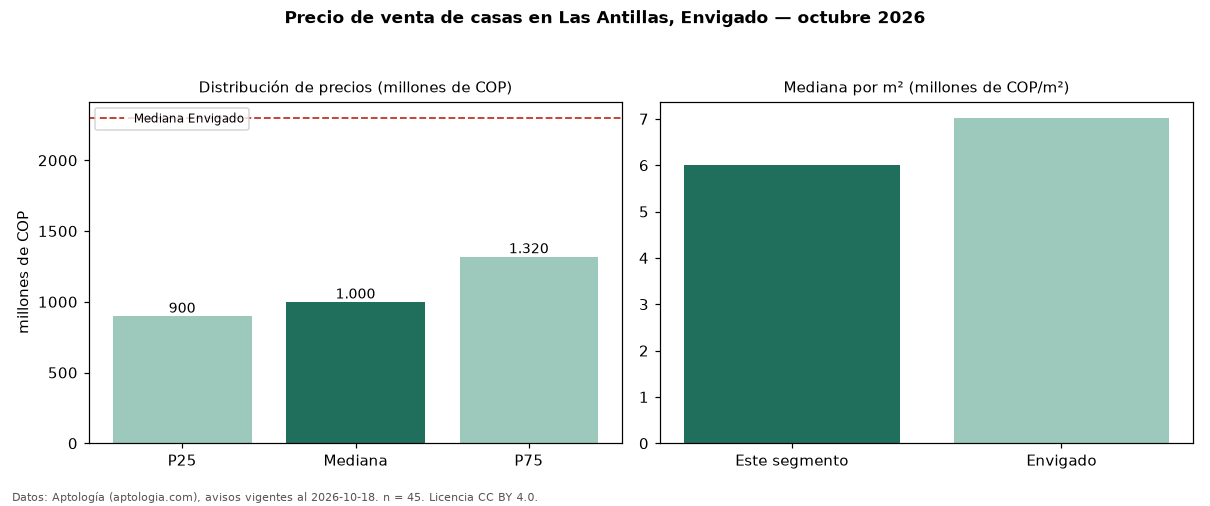 Precio de venta de casas en Las Antillas, Envigado — octubre 2026