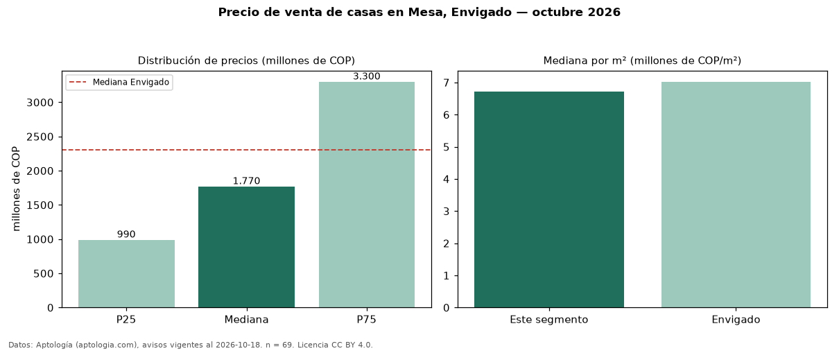 Precio de venta de casas en Mesa, Envigado — octubre 2026