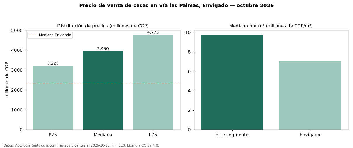 Precio de venta de casas en Vía las Palmas, Envigado — octubre 2026