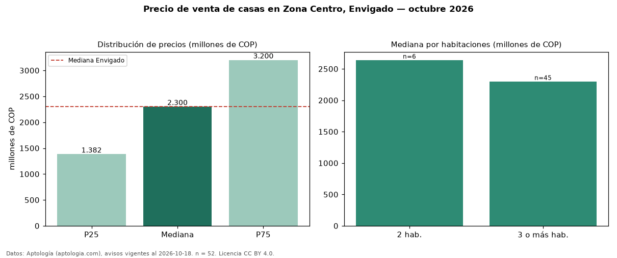 Precio de venta de casas en Zona Centro, Envigado — octubre 2026