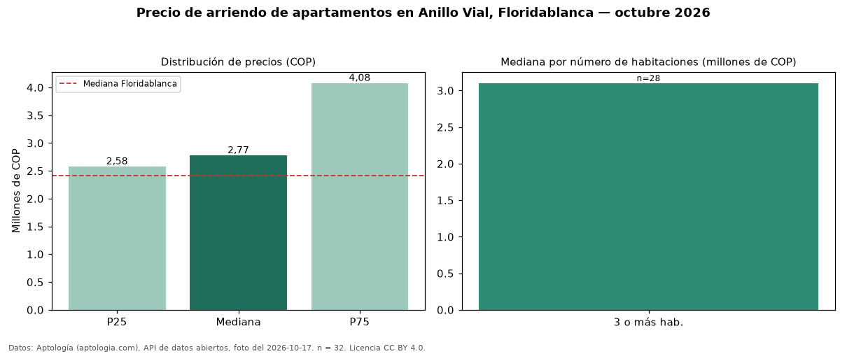 Precio de arriendo de apartamentos en Anillo Vial, Floridablanca — octubre 2026