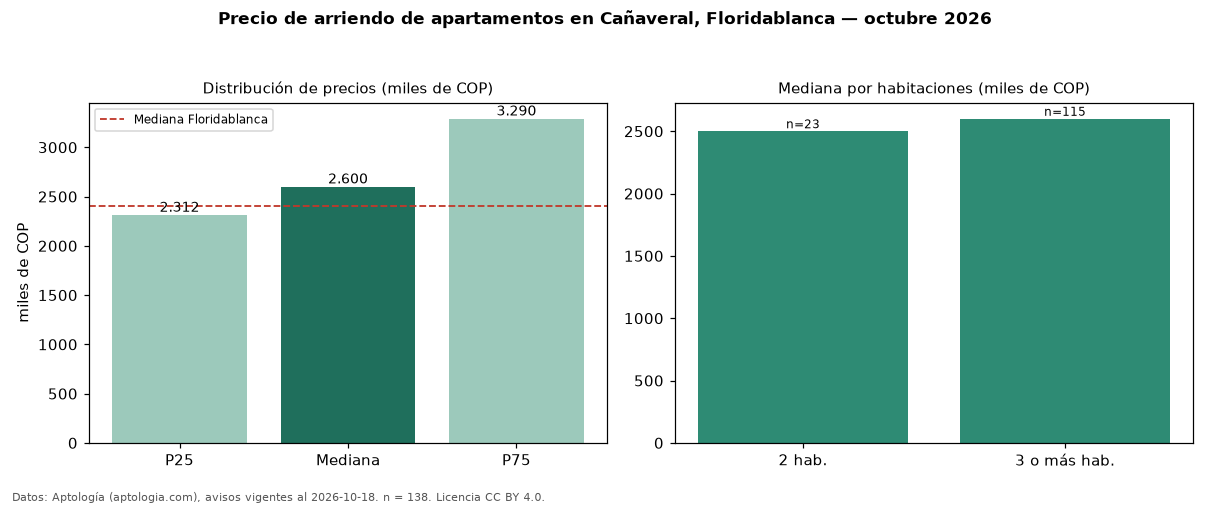 Precio de arriendo de apartamentos en Cañaveral, Floridablanca — octubre 2026