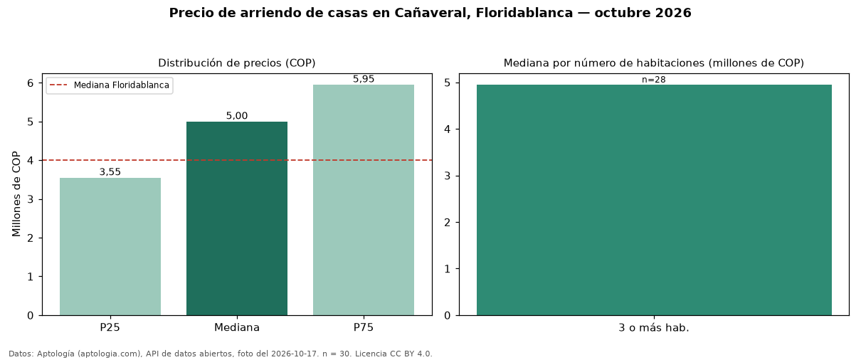 Precio de arriendo de casas en Cañaveral, Floridablanca — octubre 2026
