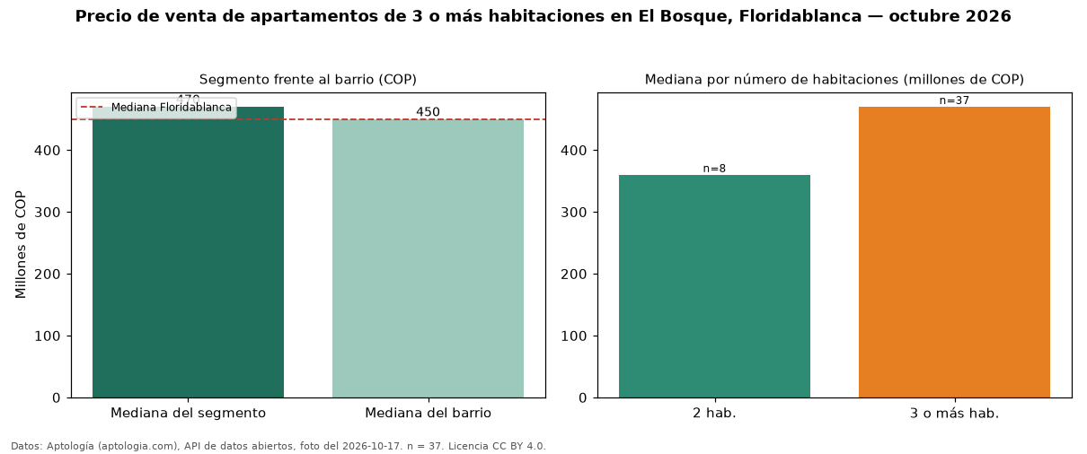 Precio de venta de apartamentos de 3 o más habitaciones en El Bosque, Floridablanca — octubre 2026
