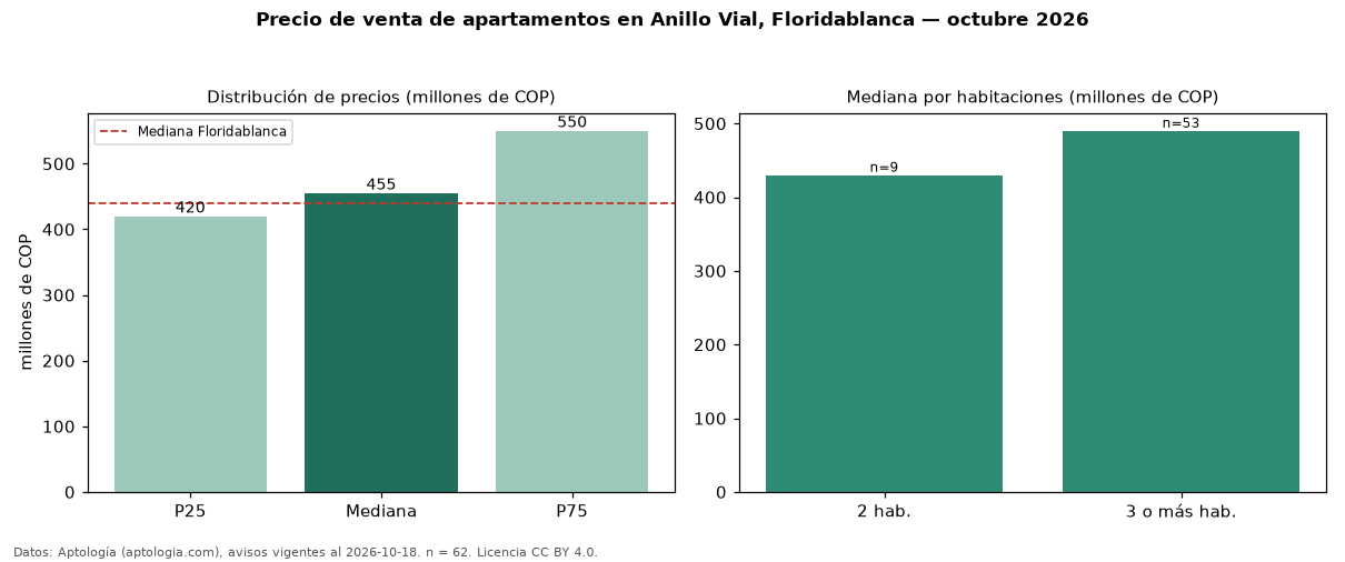Precio de venta de apartamentos en Anillo Vial, Floridablanca — octubre 2026