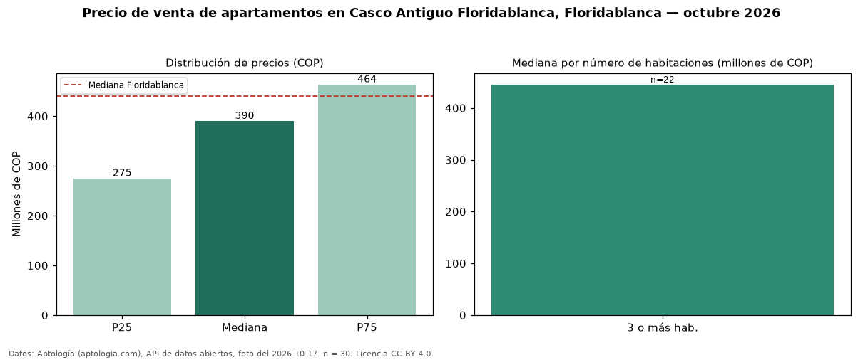 Precio de venta de apartamentos en Casco Antiguo Floridablanca, Floridablanca — octubre 2026