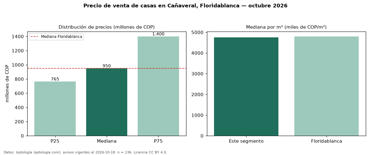Precio de venta de casas en Cañaveral, Floridablanca — octubre 2026