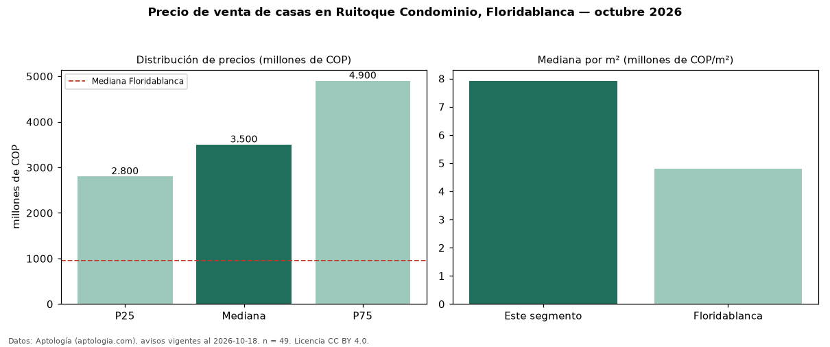 Precio de venta de casas en Ruitoque Condominio, Floridablanca — octubre 2026