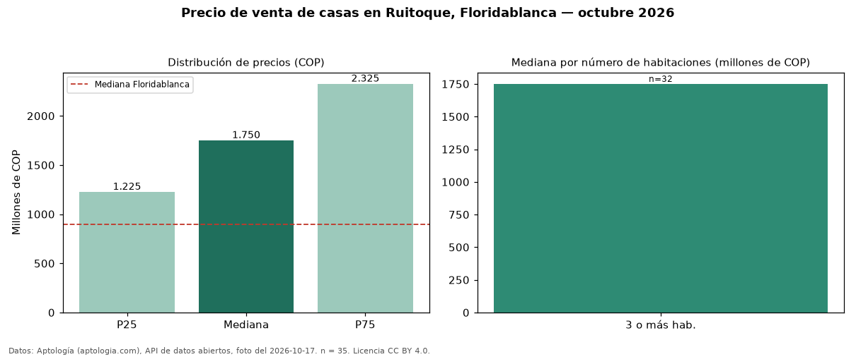 Precio de venta de casas en Ruitoque, Floridablanca — octubre 2026