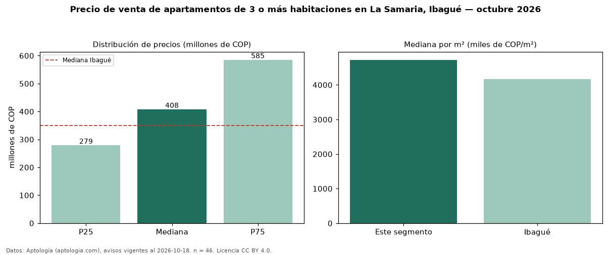 Precio de venta de apartamentos de 3 o más habitaciones en La Samaria, Ibagué — octubre 2026