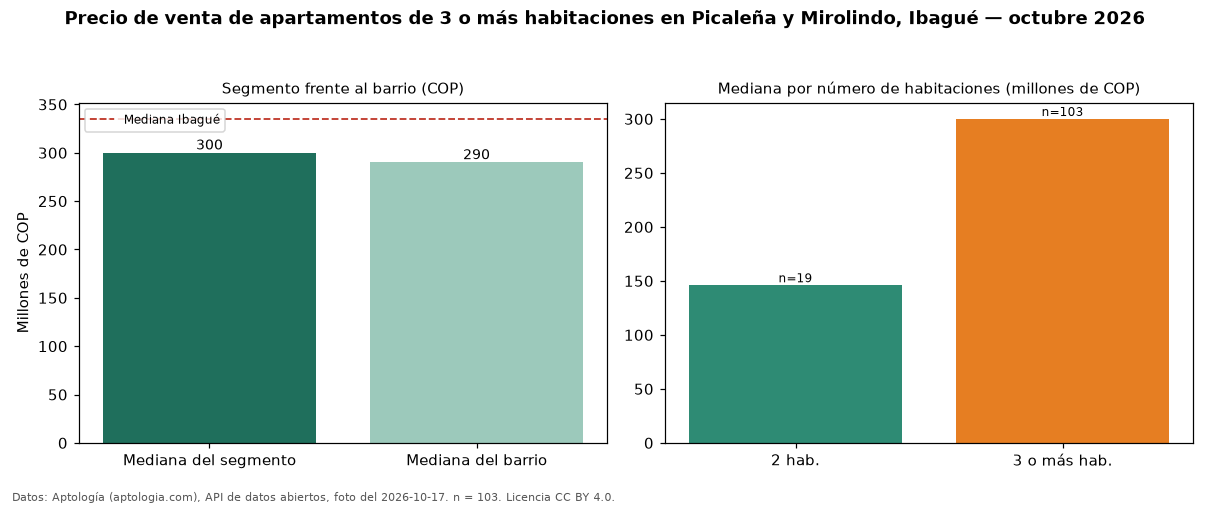 Precio de venta de apartamentos de 3 o más habitaciones en Picaleña y Mirolindo, Ibagué — octubre 2026