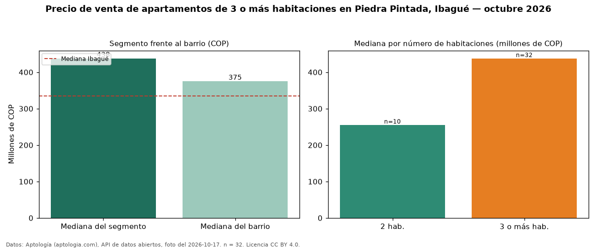 Precio de venta de apartamentos de 3 o más habitaciones en Piedra Pintada, Ibagué — octubre 2026