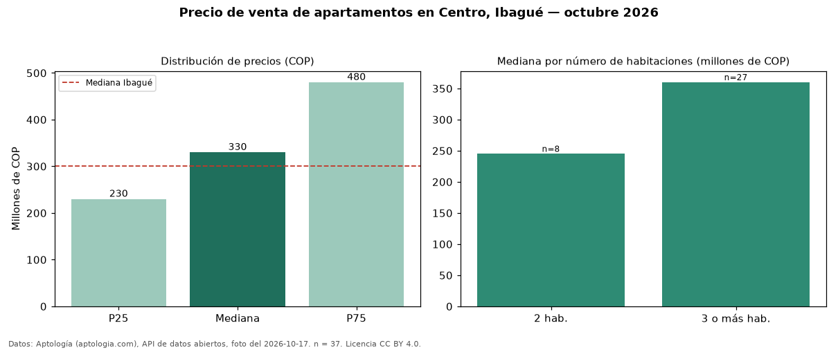 Precio de venta de apartamentos en Centro, Ibagué — octubre 2026