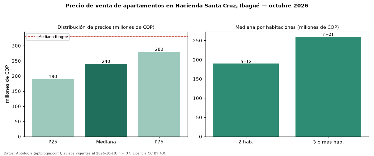 Precio de venta de apartamentos en Hacienda Santa Cruz, Ibagué — octubre 2026