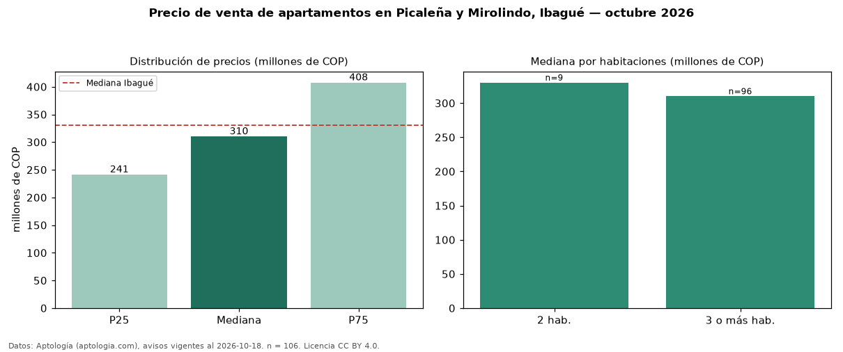 Precio de venta de apartamentos en Picaleña y Mirolindo, Ibagué — octubre 2026